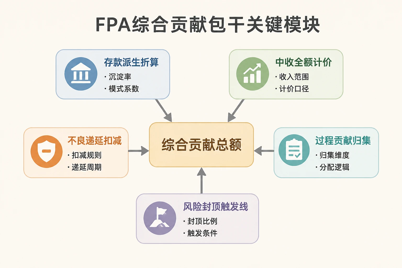 城商行对公客户经理FPA包干：存款、中收与不良递延（2026年版）