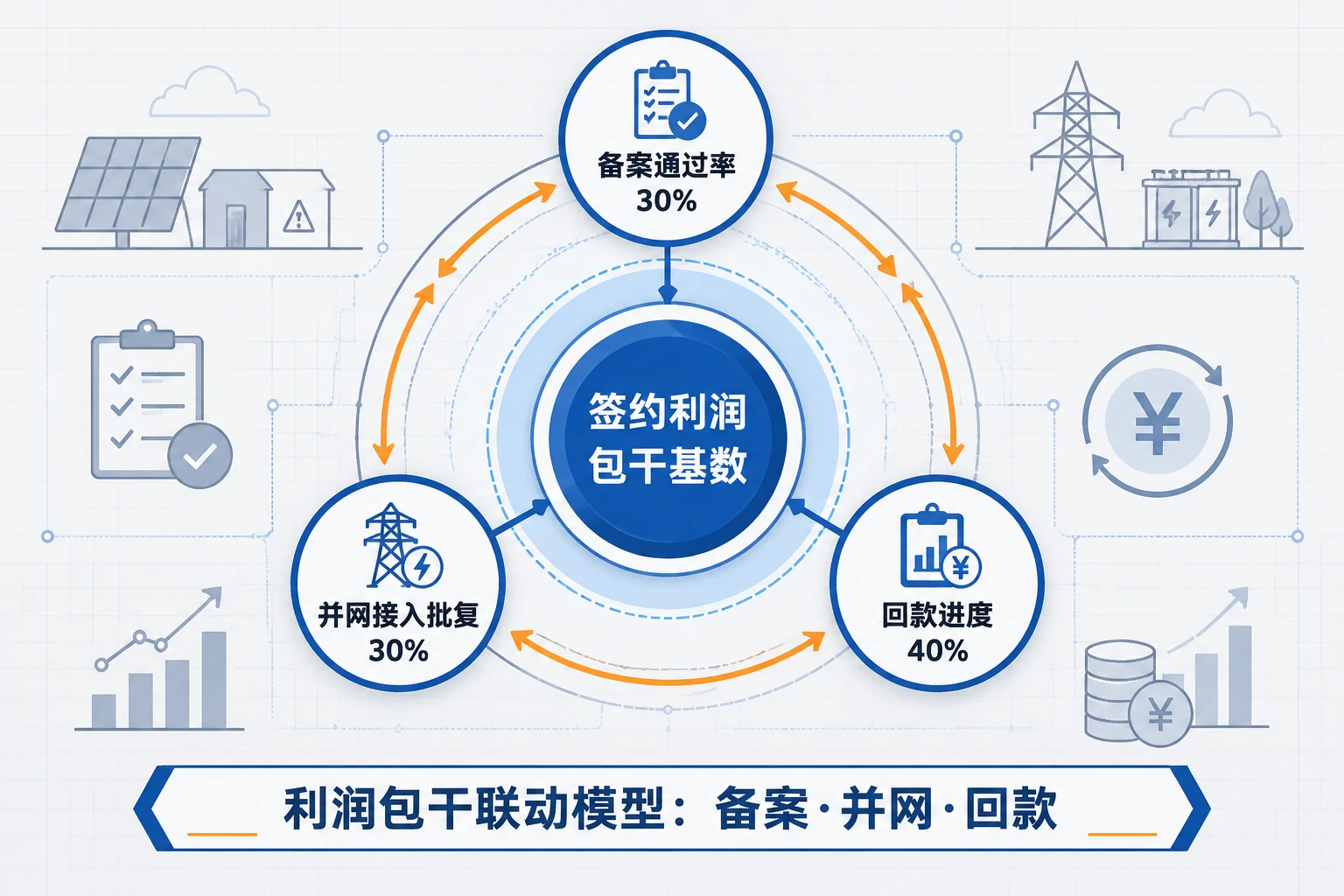 2026年光伏EPC开发经理签约利润包干：备案通过率、并网接入与回款进度考核