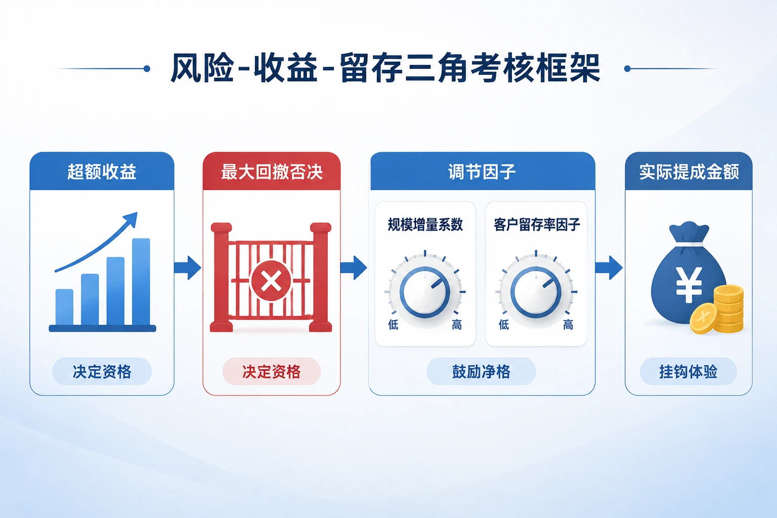 基金投顾跟投经理超额提成包干：最大回撤否决与规模留存联动