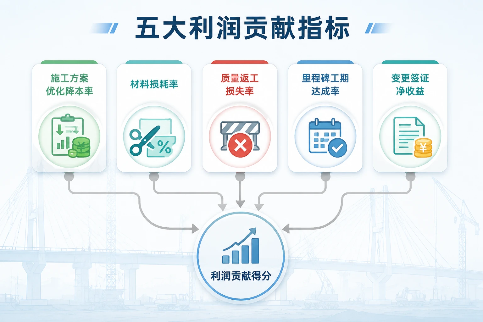 市政总工技术优化激励表：方案降本、返工与工期联动