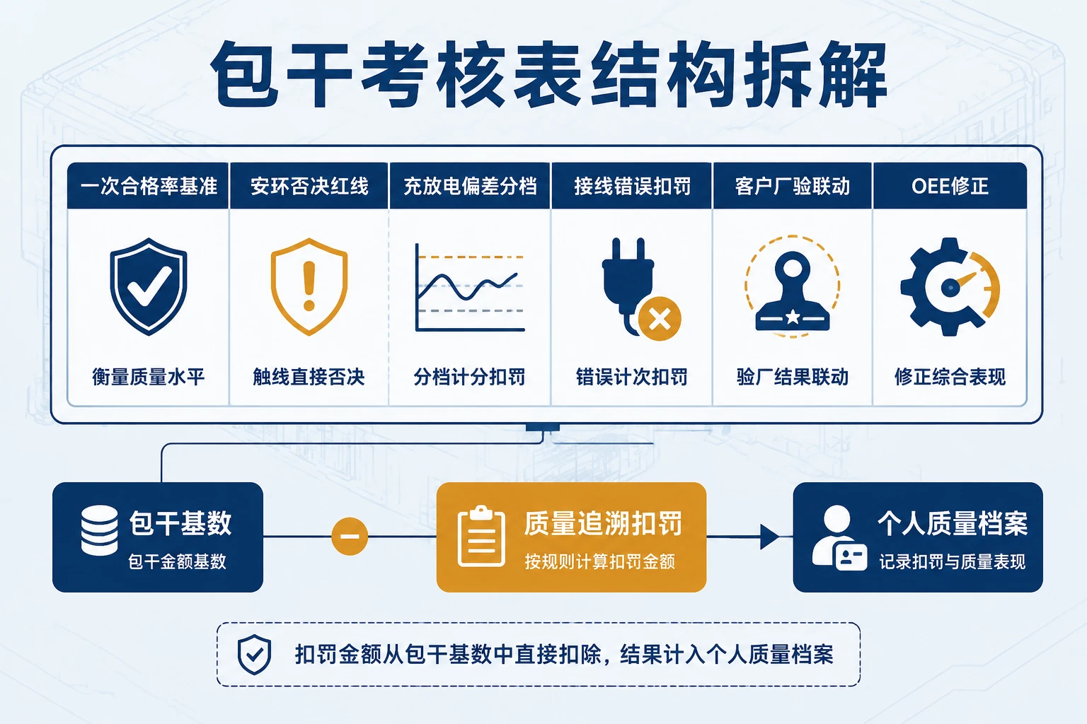 储能测试班组长包干表：充放电偏差、接线错误扣罚与厂验联动
