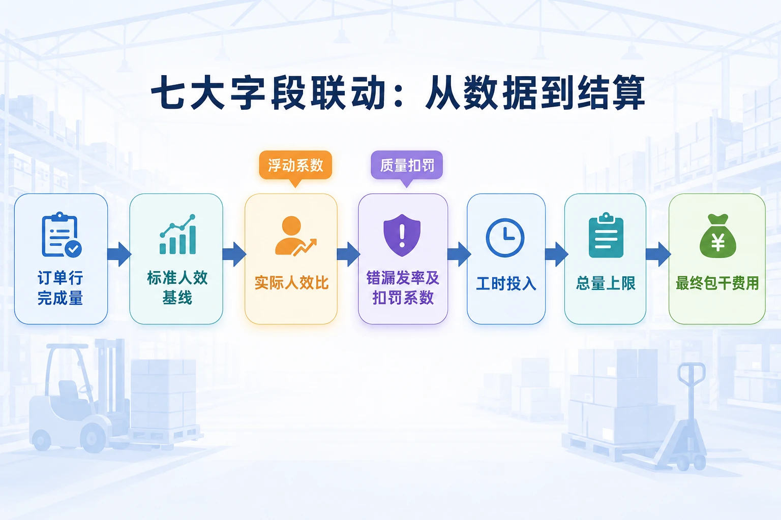电商仓拣选班组包干表：订单行效率与错漏发联动（2026年版）