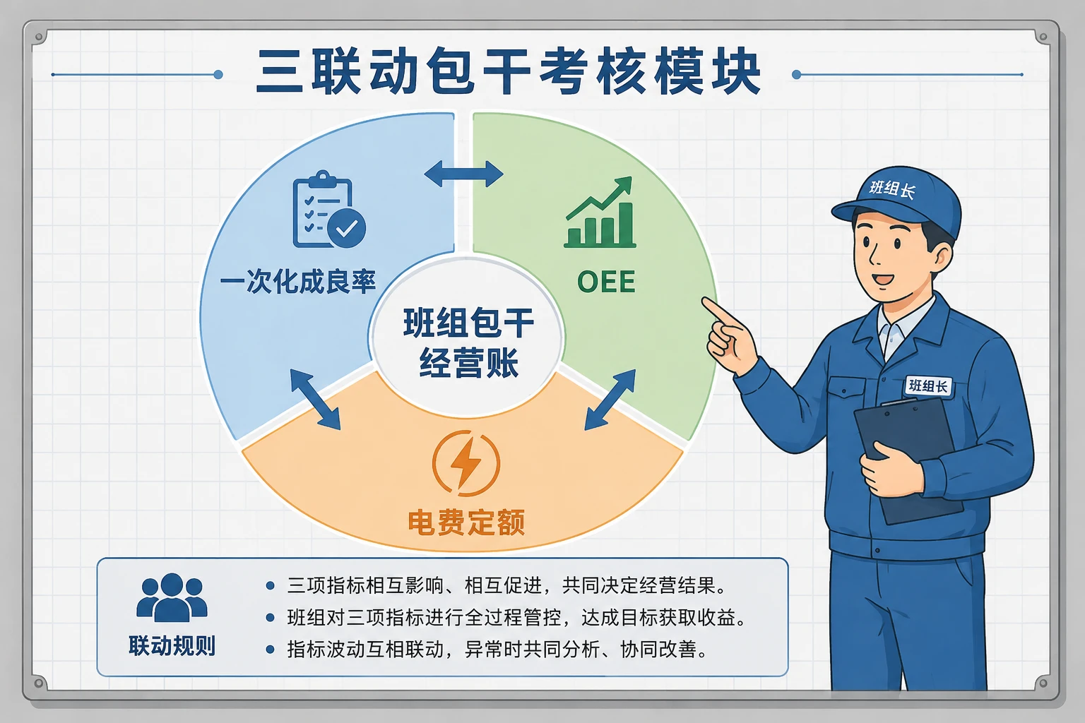 2026年化成分容班长包干：良率、设备利用率与电费联动