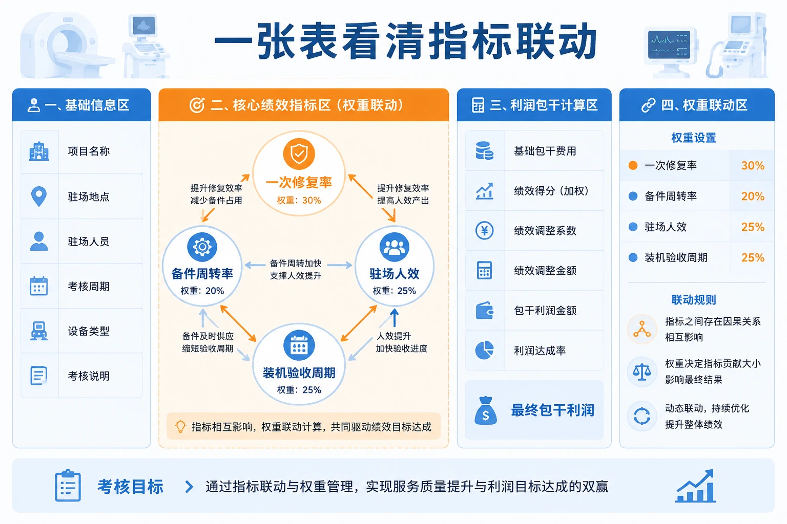 医疗器械售后驻场包干考核表：一次修复率、人效与续签联动