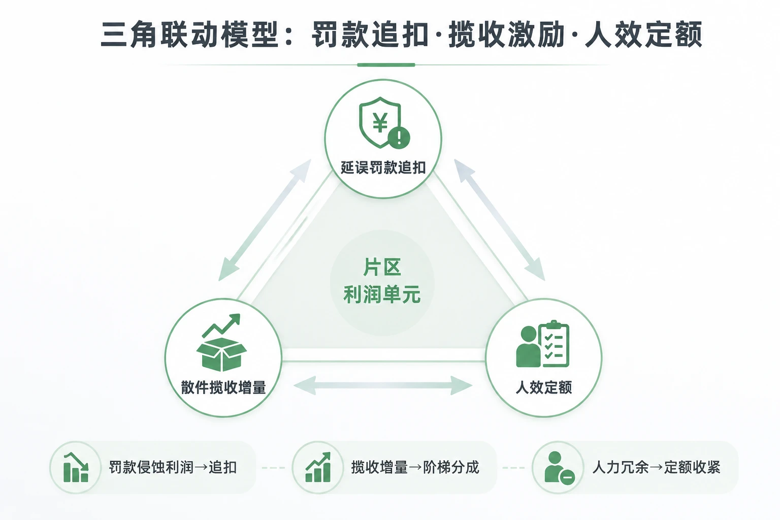 快递共配片区经理派费包干考核：延误罚款、散件揽收与人效定额联动（2026年版）