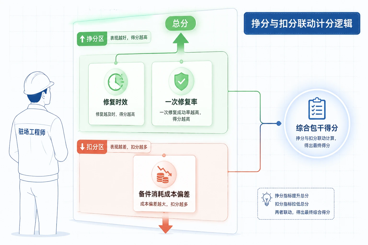 2026年医疗影像驻场维修包干考核表：修复时效、一次修复率与备件消耗联动