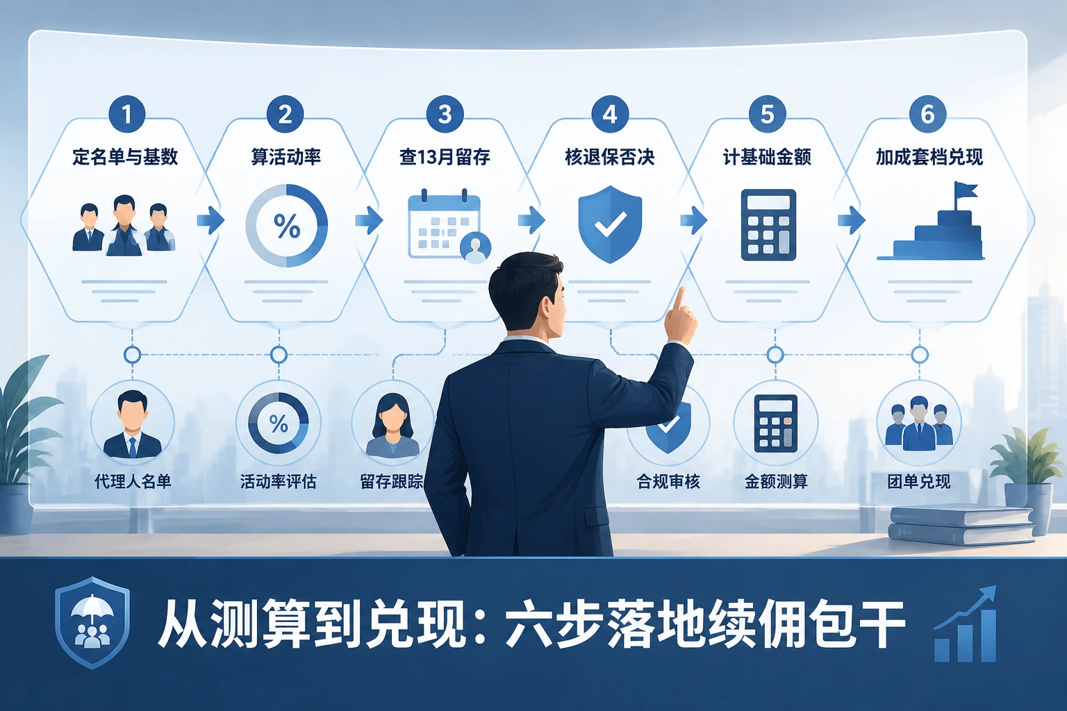 寿险团队长续佣包干表：活动率、13个月留存与退保否决联动设计（2026年版）