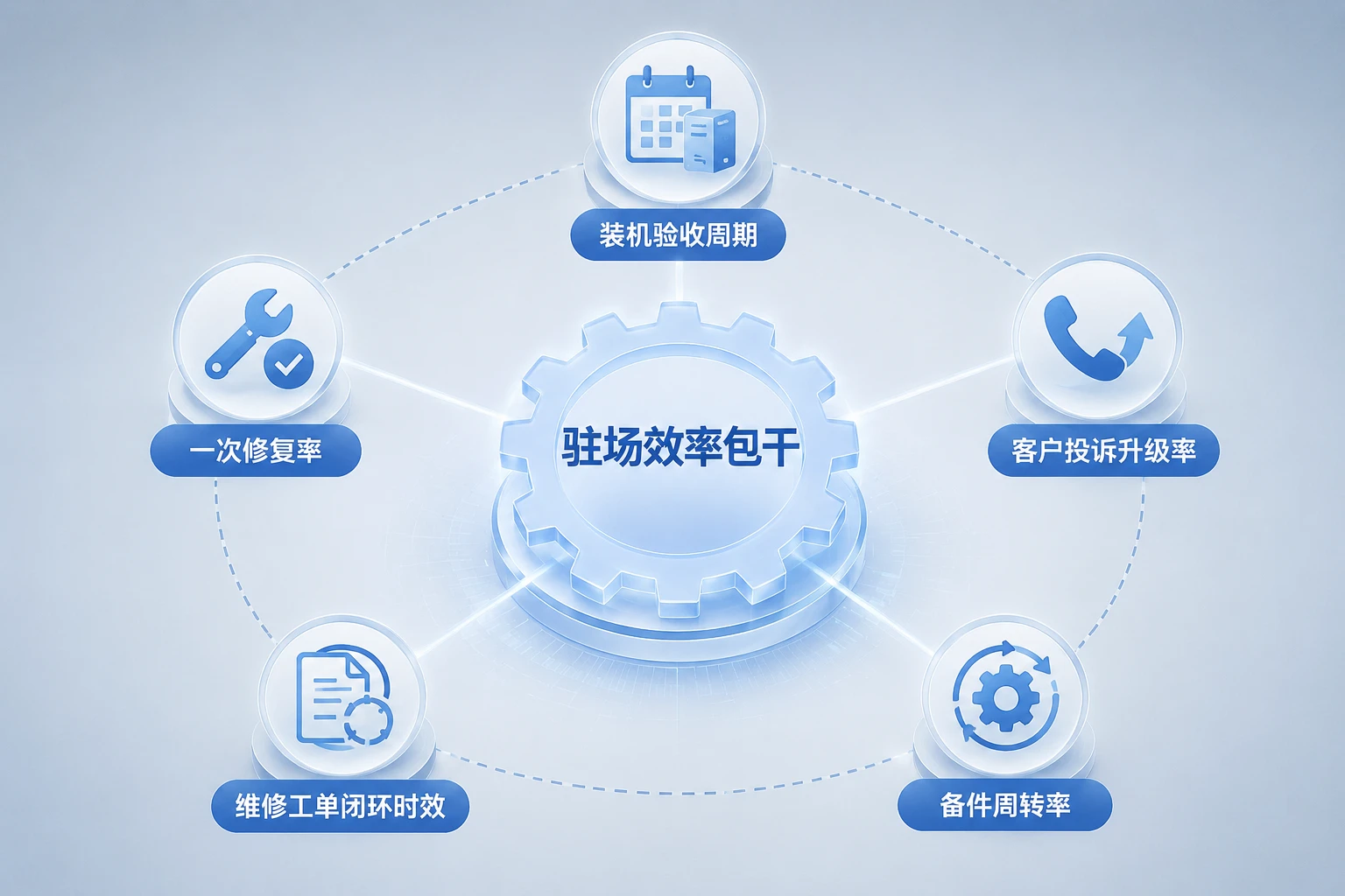 实验室设备驻场服务效率包干表：装机周期、一次修复率与工单闭环（2026年版）