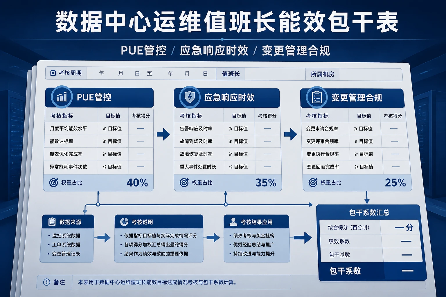 数据中心运维值班长能效包干表:PUE管控、应急与变更合规(2026年版)