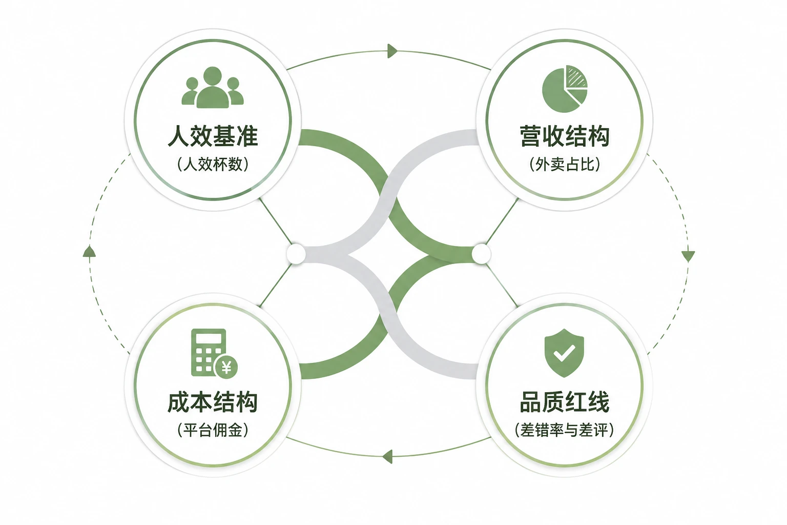 2026年连锁茶饮店长人效包干：差评否决与外卖利润分成