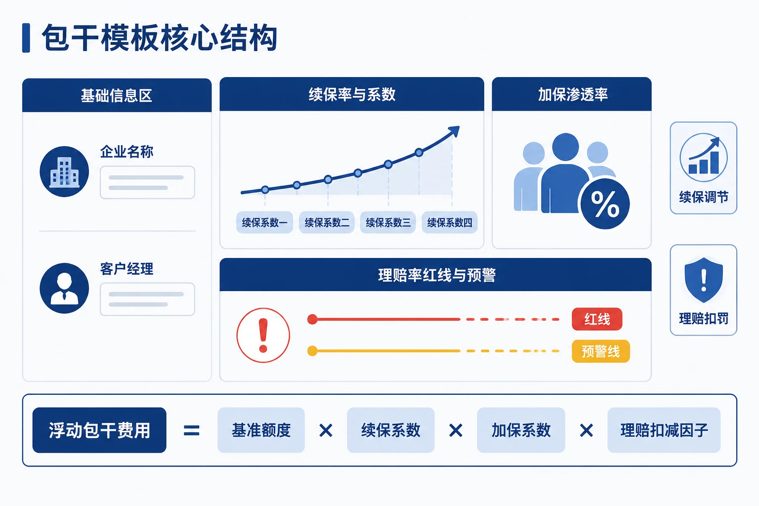 团险客户经理绩效包干模板:续保、加保与理赔考核
