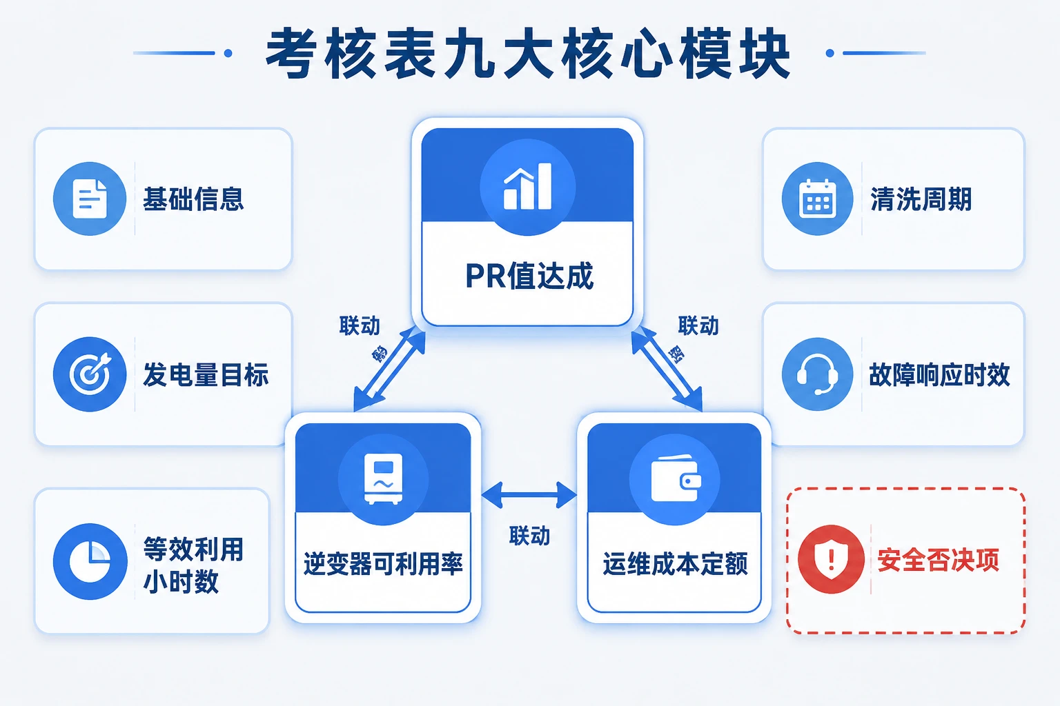 光伏电站站长发电量包干表：PR值、可利用率与成本定额联动（2026年版）