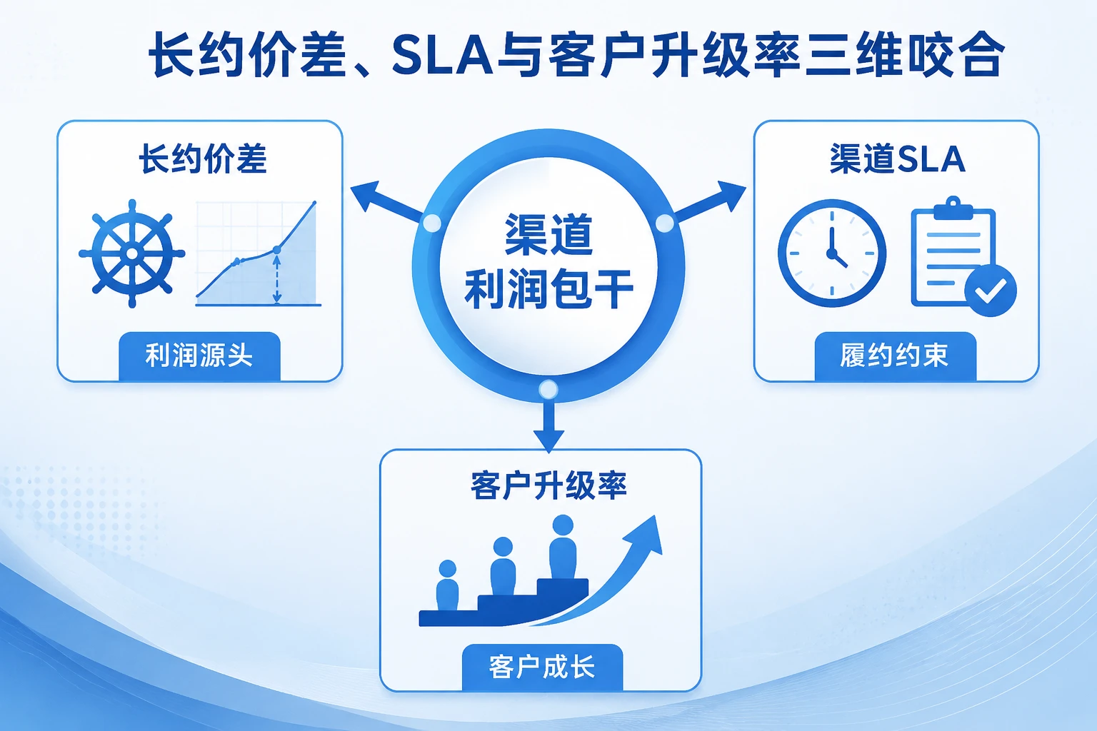 跨境物流商务经理渠道包干:长约价差、SLA与客户升级率考核