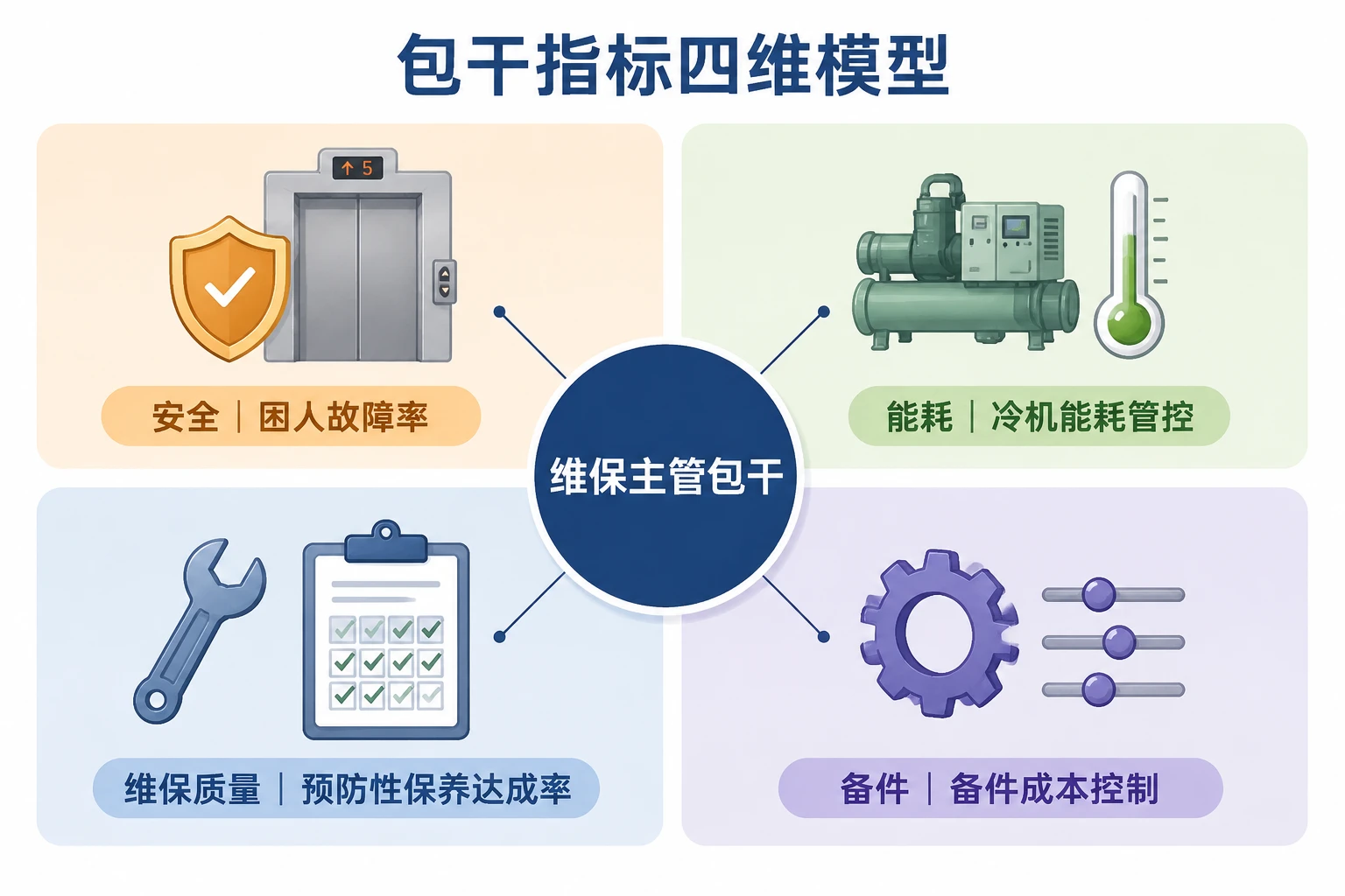 2026年住宅小区维保主管包干方案:电梯安全与冷机能耗联动