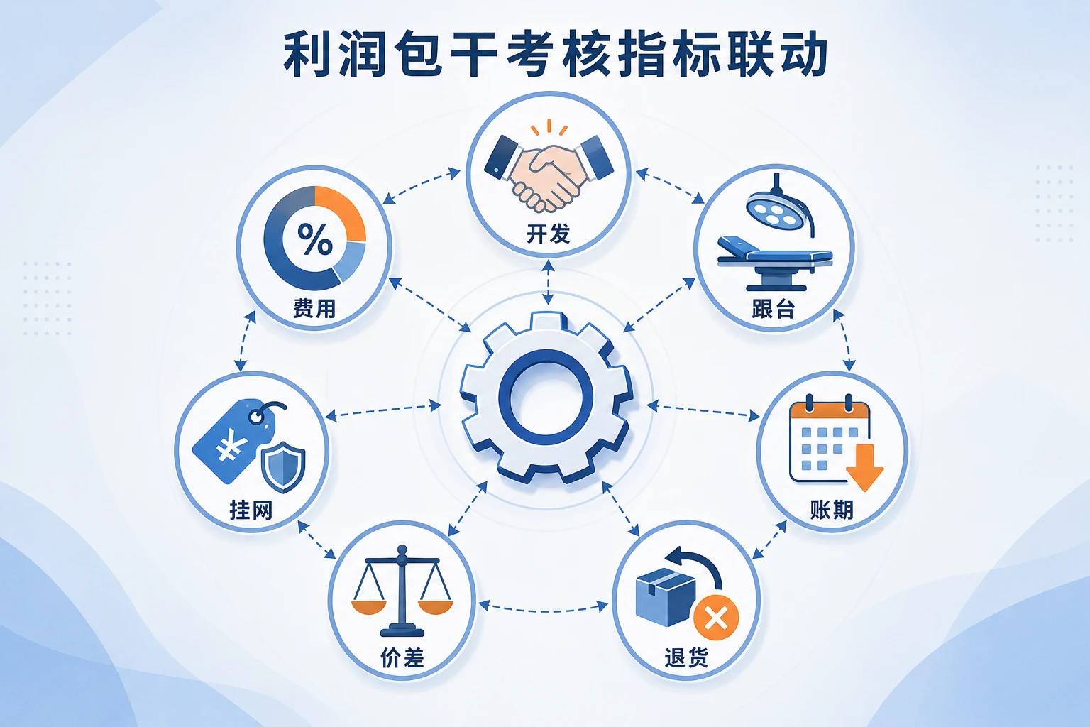 骨科植入物渠道经理包干考核表:开发、跟台与回款扣罚