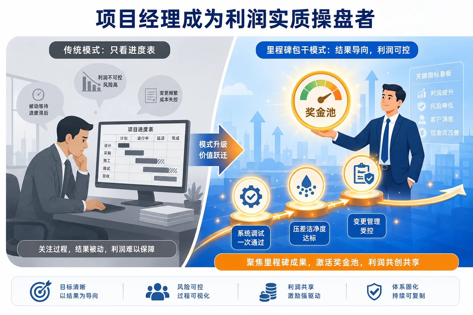 2026年洁净室项目经理里程碑包干:调试一次通过率、压差洁净度考核