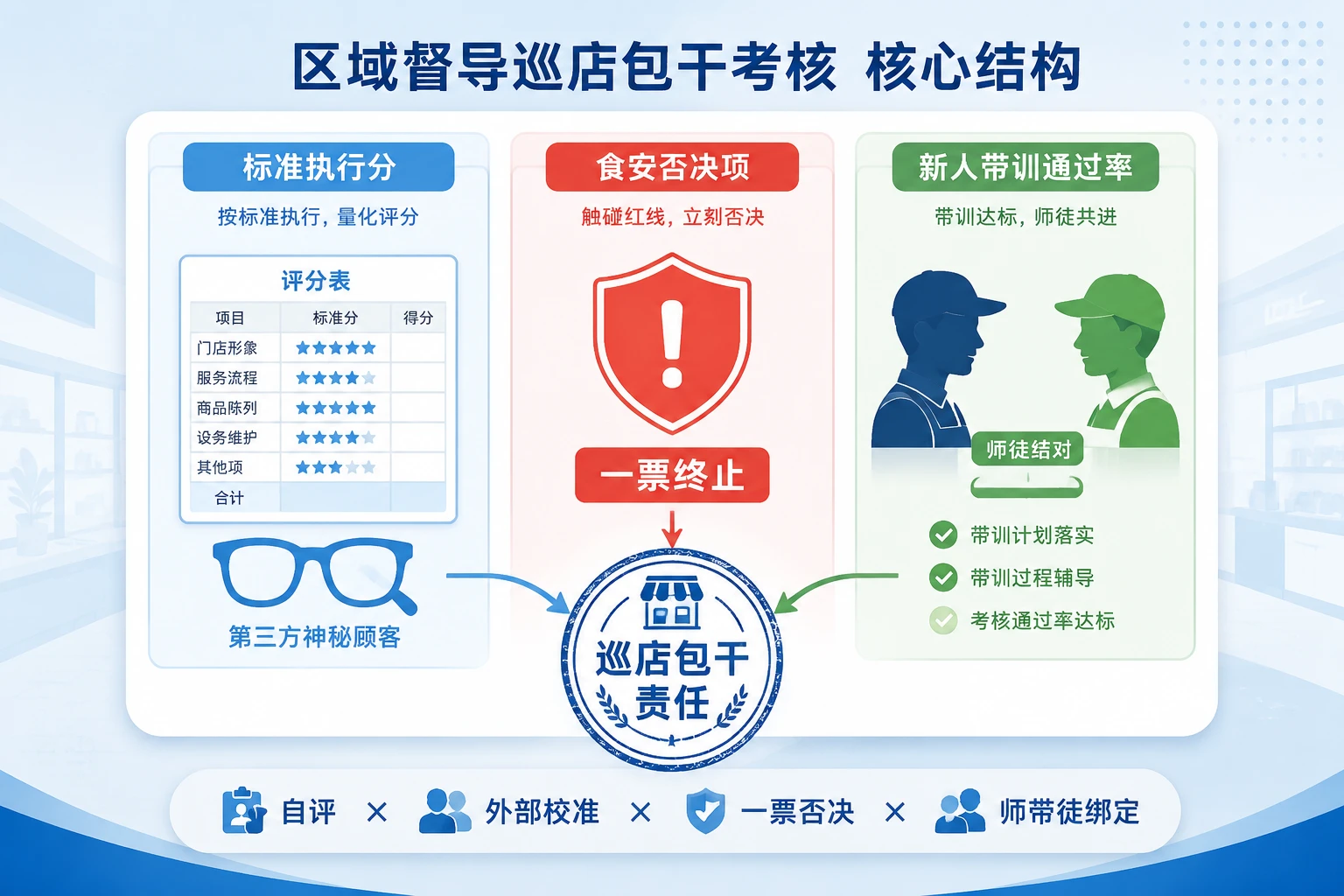 连锁茶饮区域督导巡店包干表:标准执行分、食安否决与新人带训落地考核(2026年版)