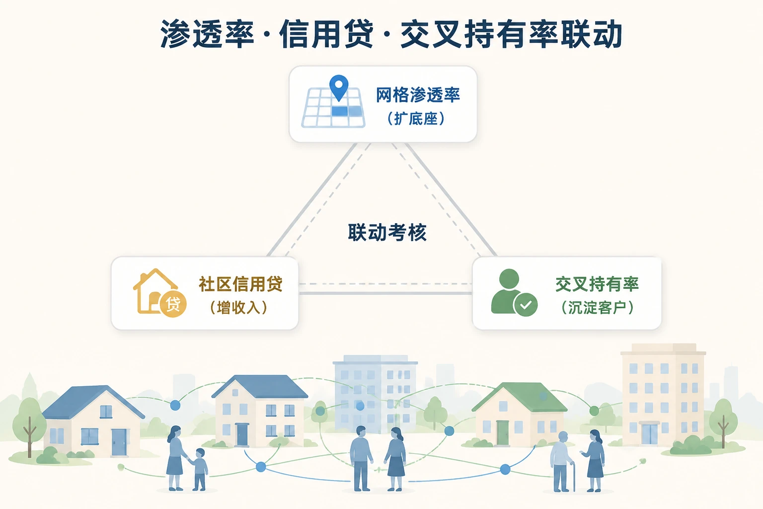2026年城商行社区支行网格深耕考核：渗透率、信用贷与交叉持有联动