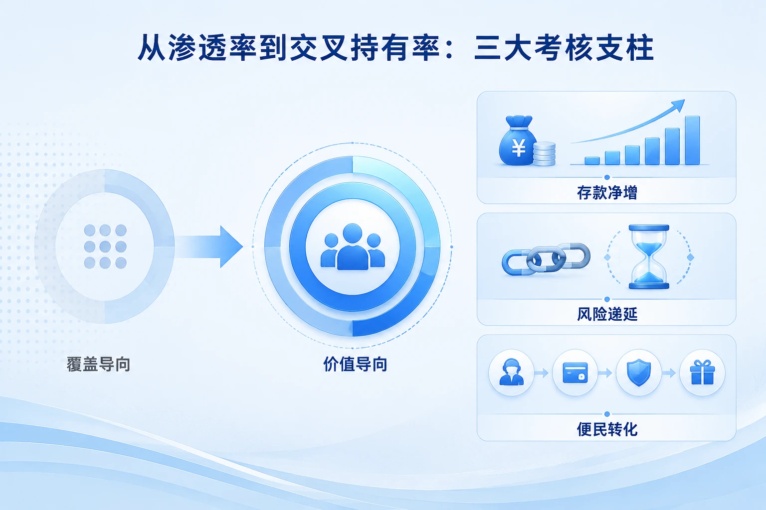 社区支行网格化深耕经营责任制:存款增量、秒批贷不良递延与便民引流考核方案(2026年版)