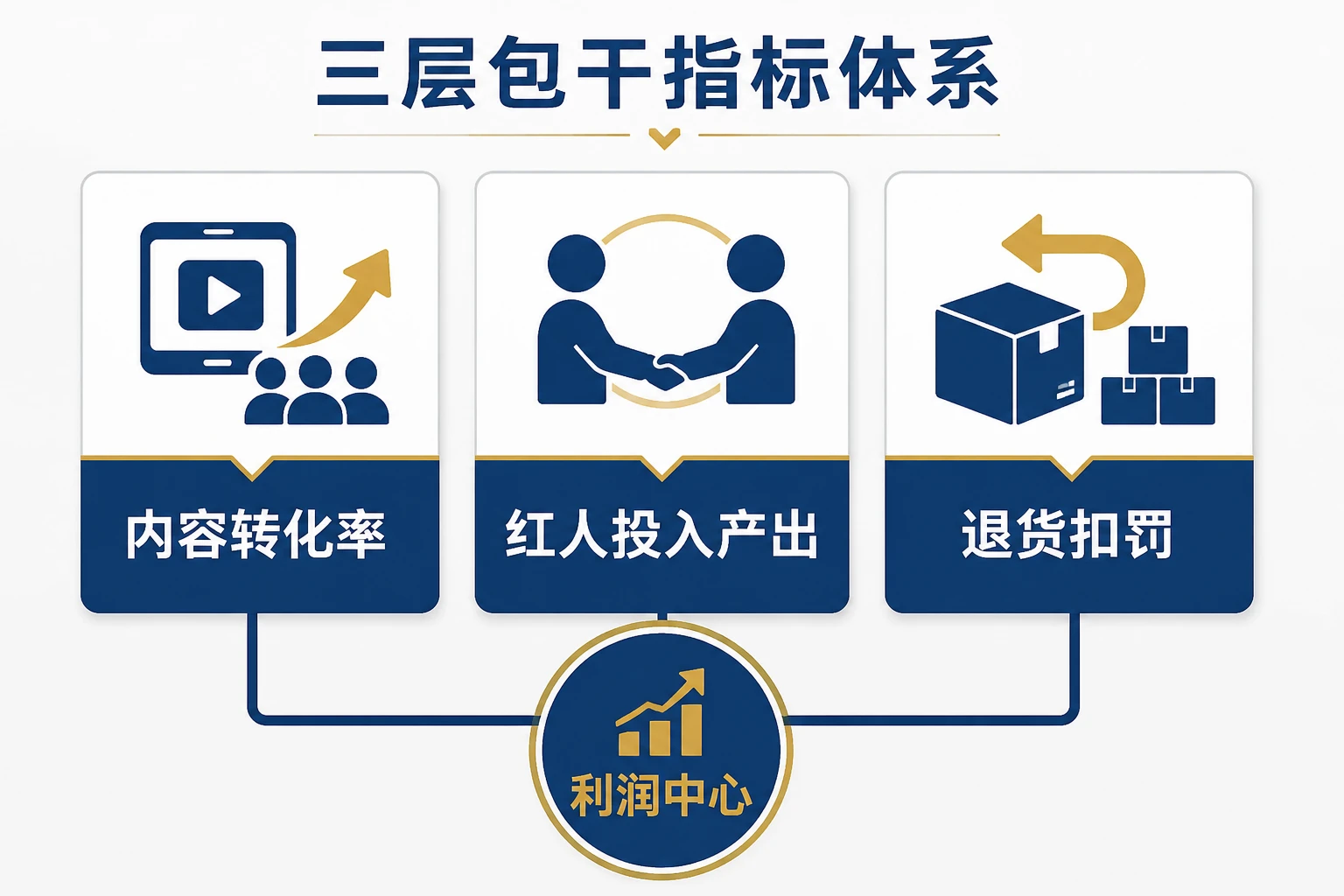 独立站内容团队ROI包干：短视频转化、红人投产与退货扣罚