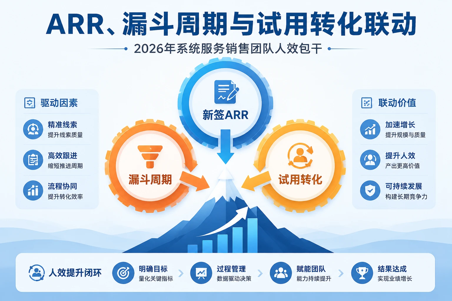 2026年SaaS销售团队人效包干:ARR、漏斗周期与试用转化联动