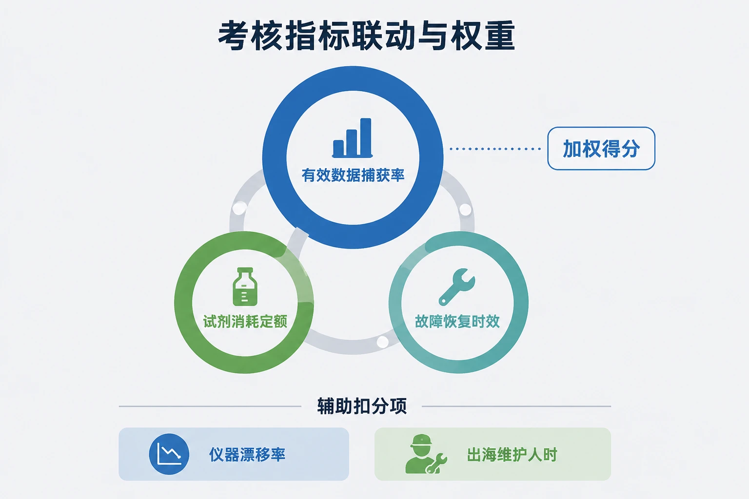 水质自动站运维小组包干考核表:有效数据率与试剂消耗定额