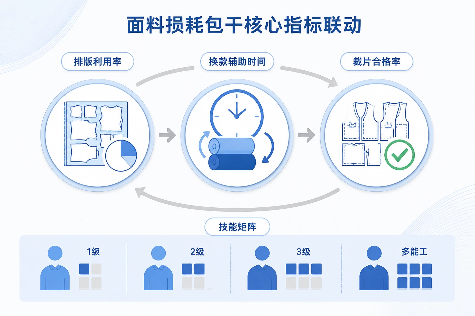 2026年服装裁剪班组面料损耗包干:排版利用率、换款辅助与技能矩阵