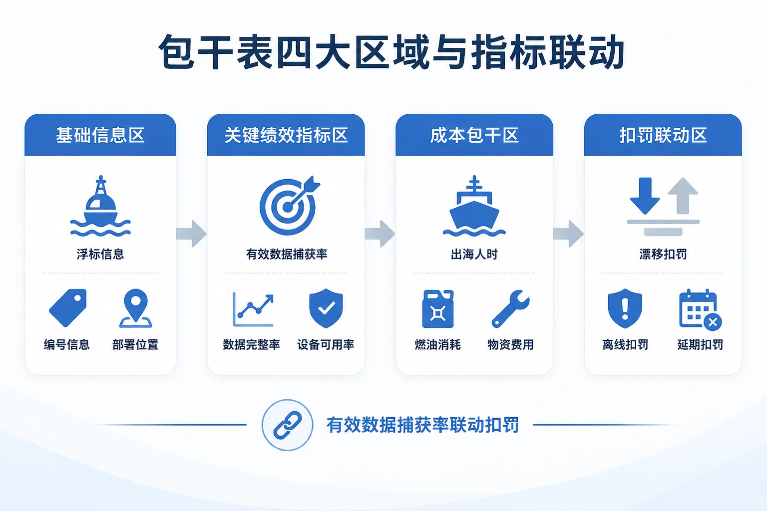 2026年浮标水质站运维包干表：数据有效率、船舶人时与漂移扣罚
