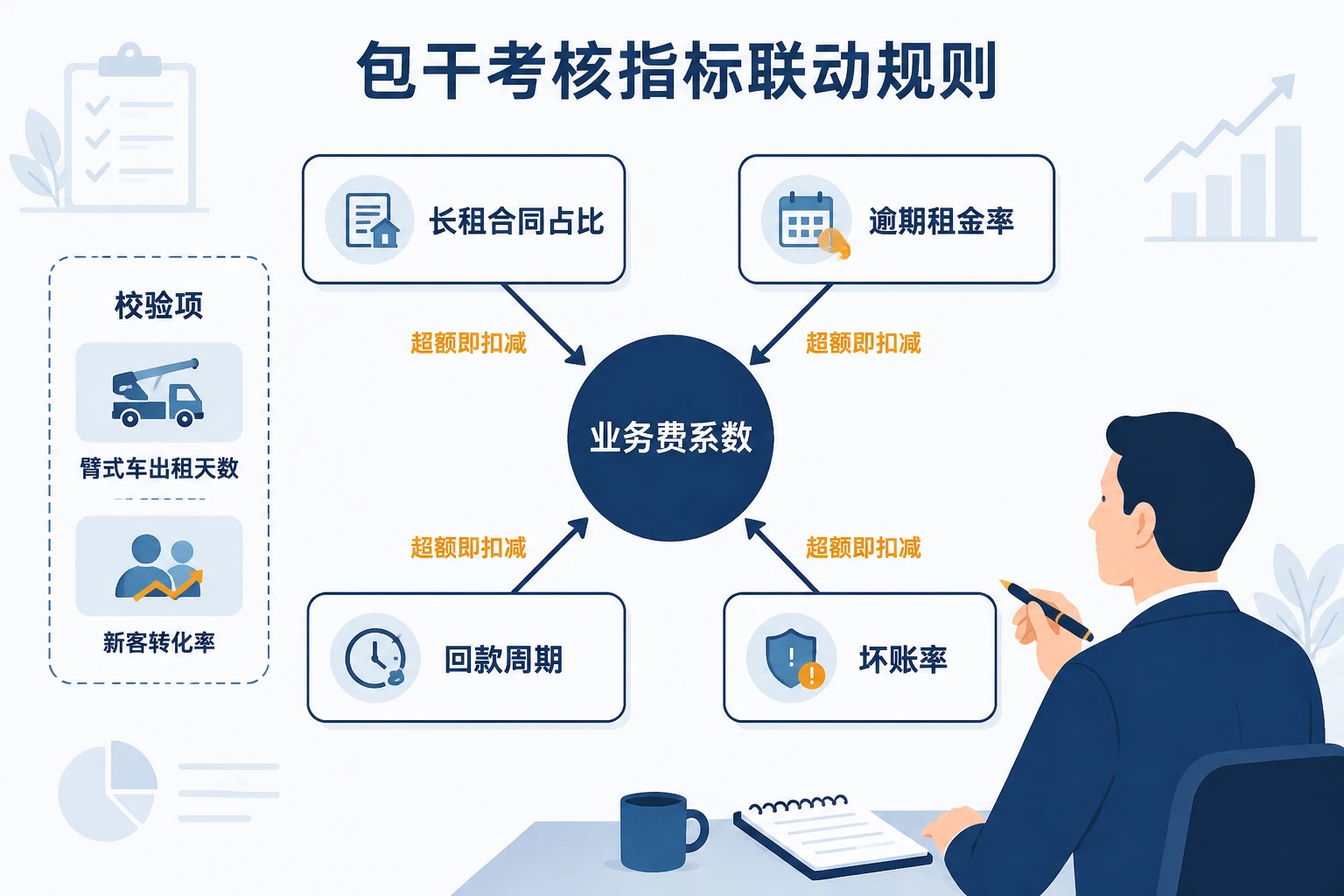 高空作业平台租赁销售包干表:长租占比与逾期租金考核(2026年版)
