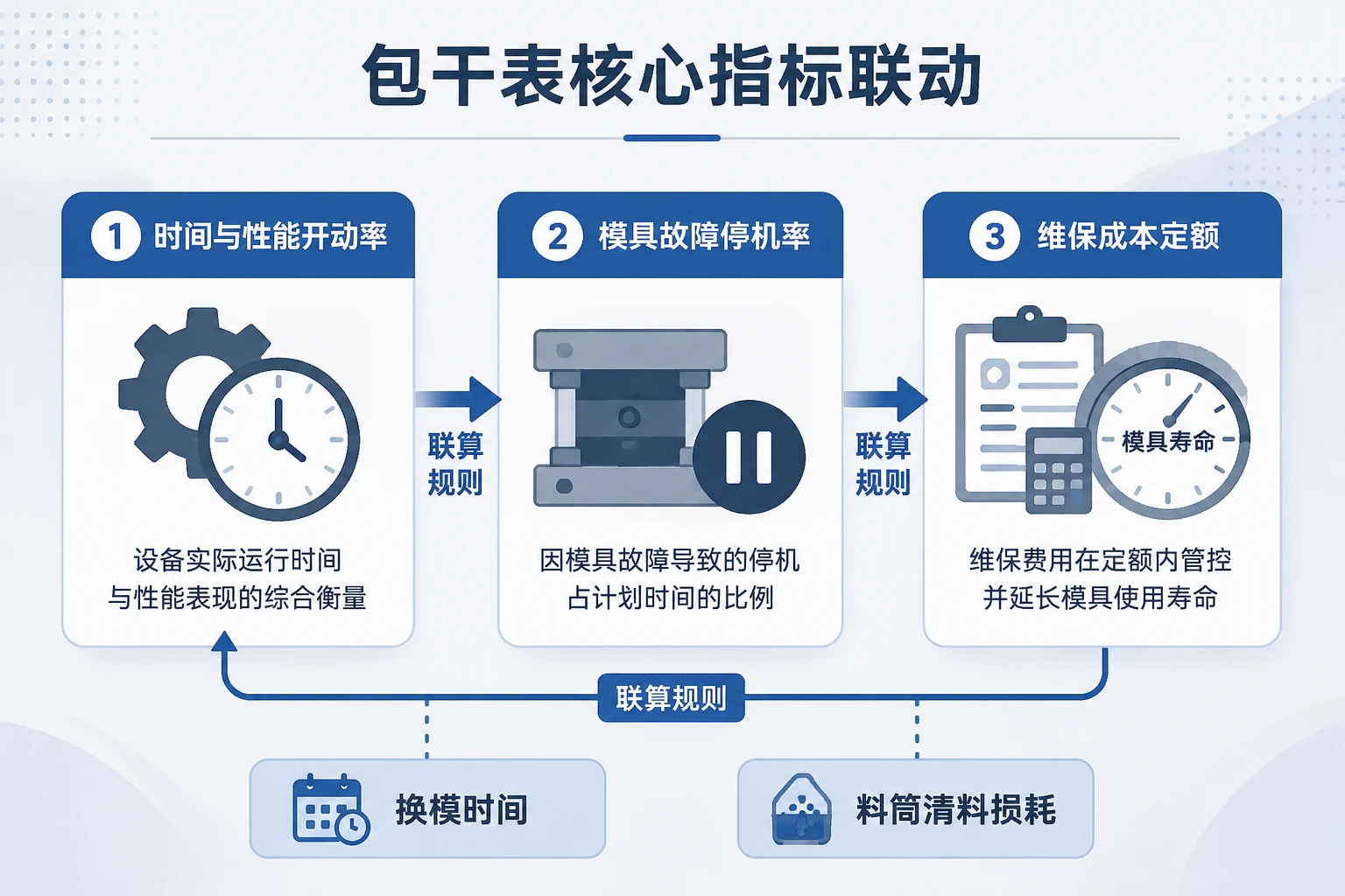 汽车灯具注塑设备主管包干表：OEE、模具停机率与维保定额（2026年版）