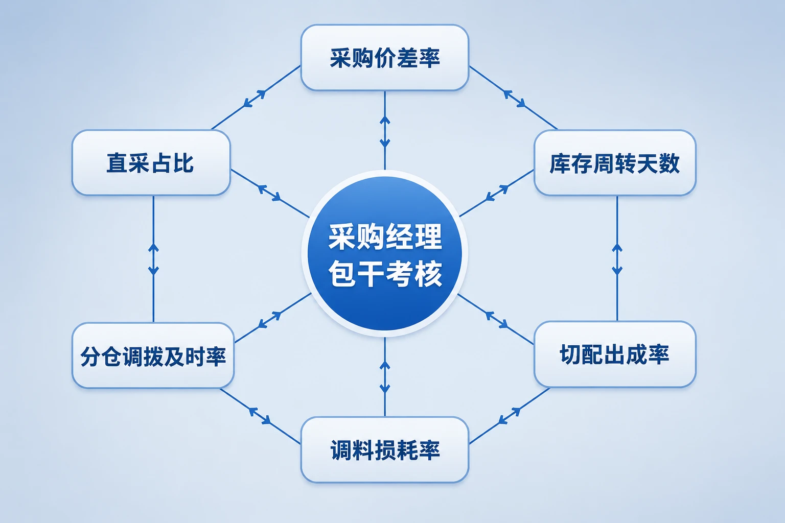 团餐央厨出品率提升：采购价差与库存周转包干考核