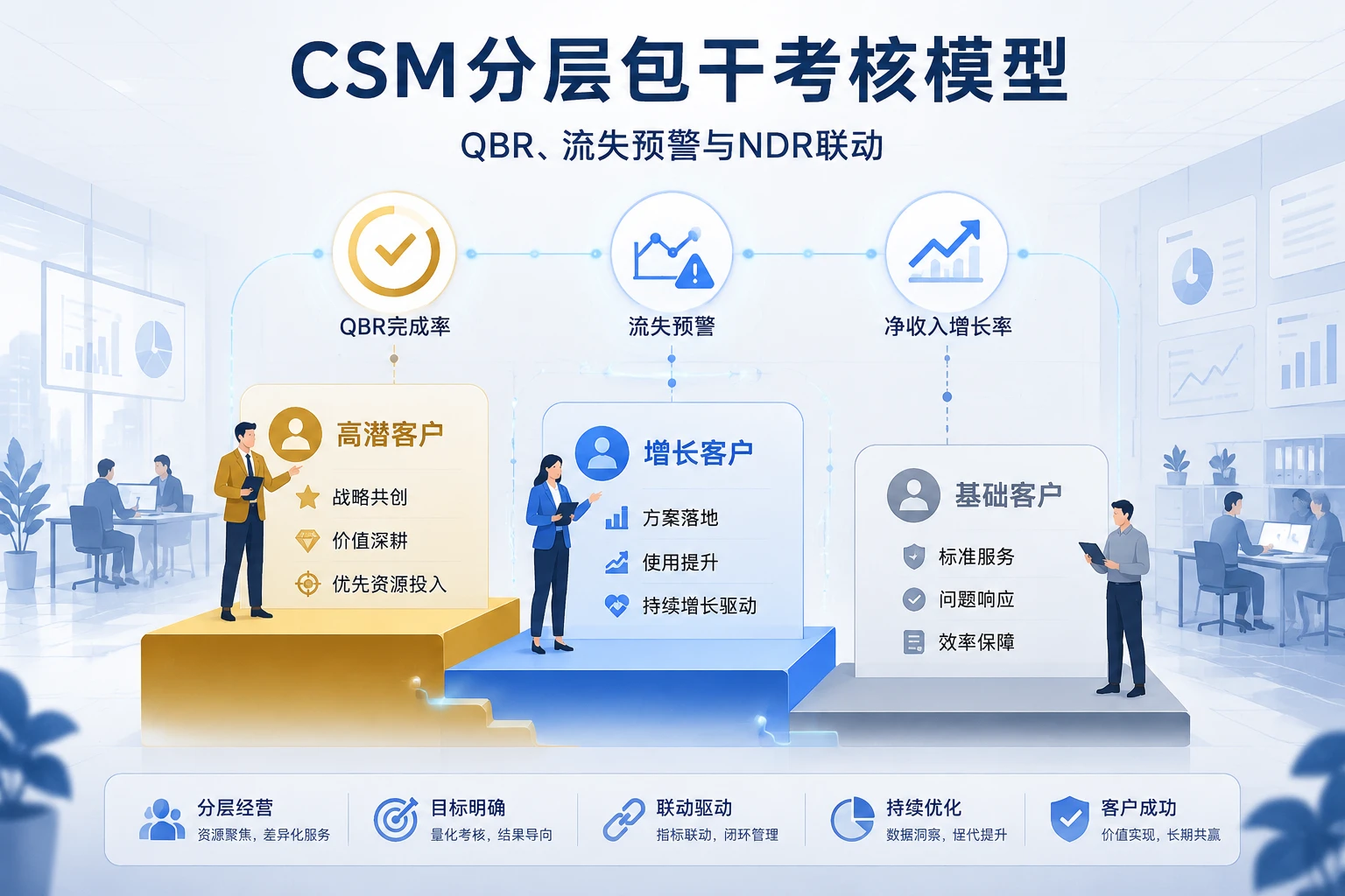 CSM分层包干考核模型：QBR、流失预警与NDR联动