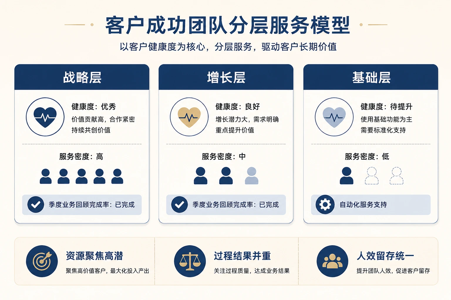 CSM分层包干考核模型：QBR、流失预警与NDR联动