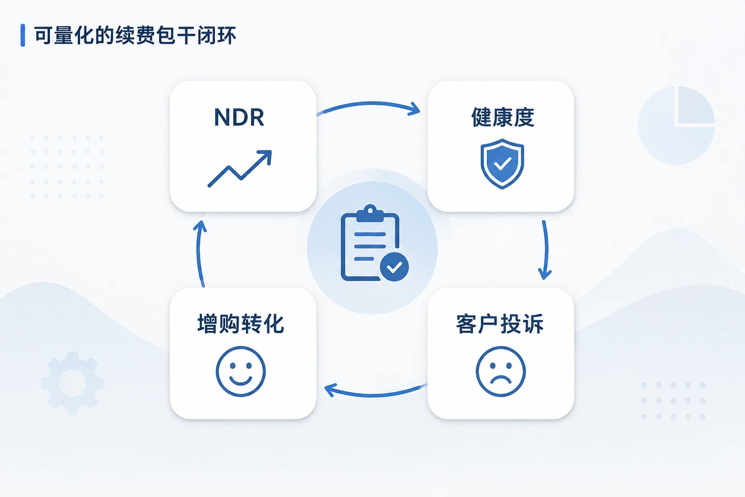 2026年B2BSaaS客户成功经理续费包干：NDR、健康度与增购转化联动