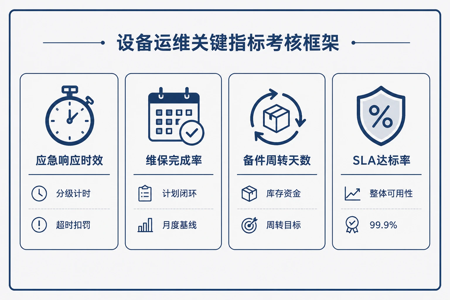 数据中心运维班组包干表:响应时效、维保完成率与备件周转(2026年版)