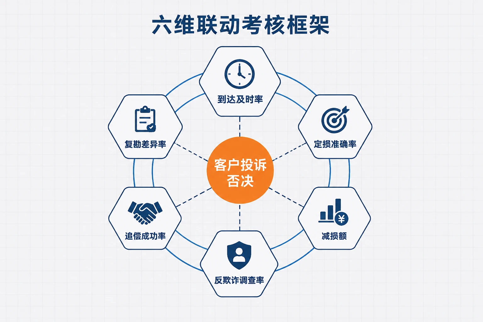 车险查勘组减损包干方案:调查率、追偿与投诉否决联动考核