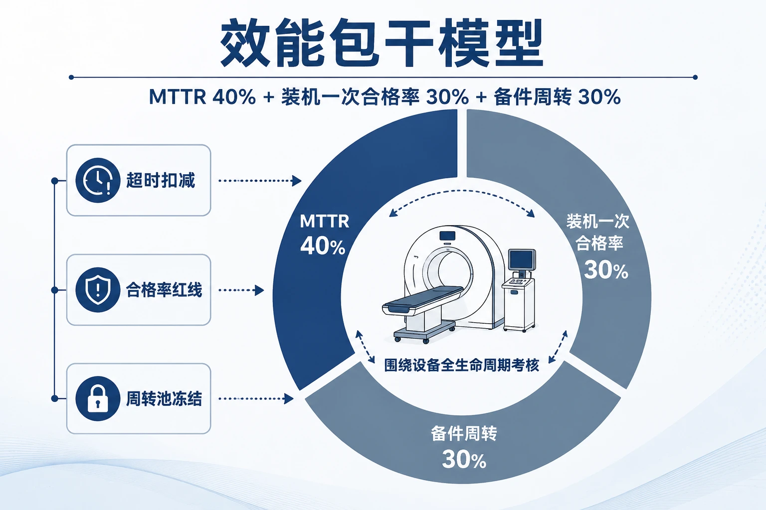 医疗器械售后人效包干:装机一次合格率、MTTR与备件周转联动考核