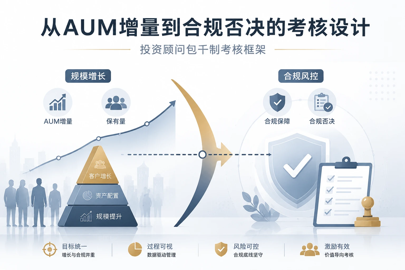投顾AUM包干案例：从AUM增量到合规否决的考核设计（2026年版）