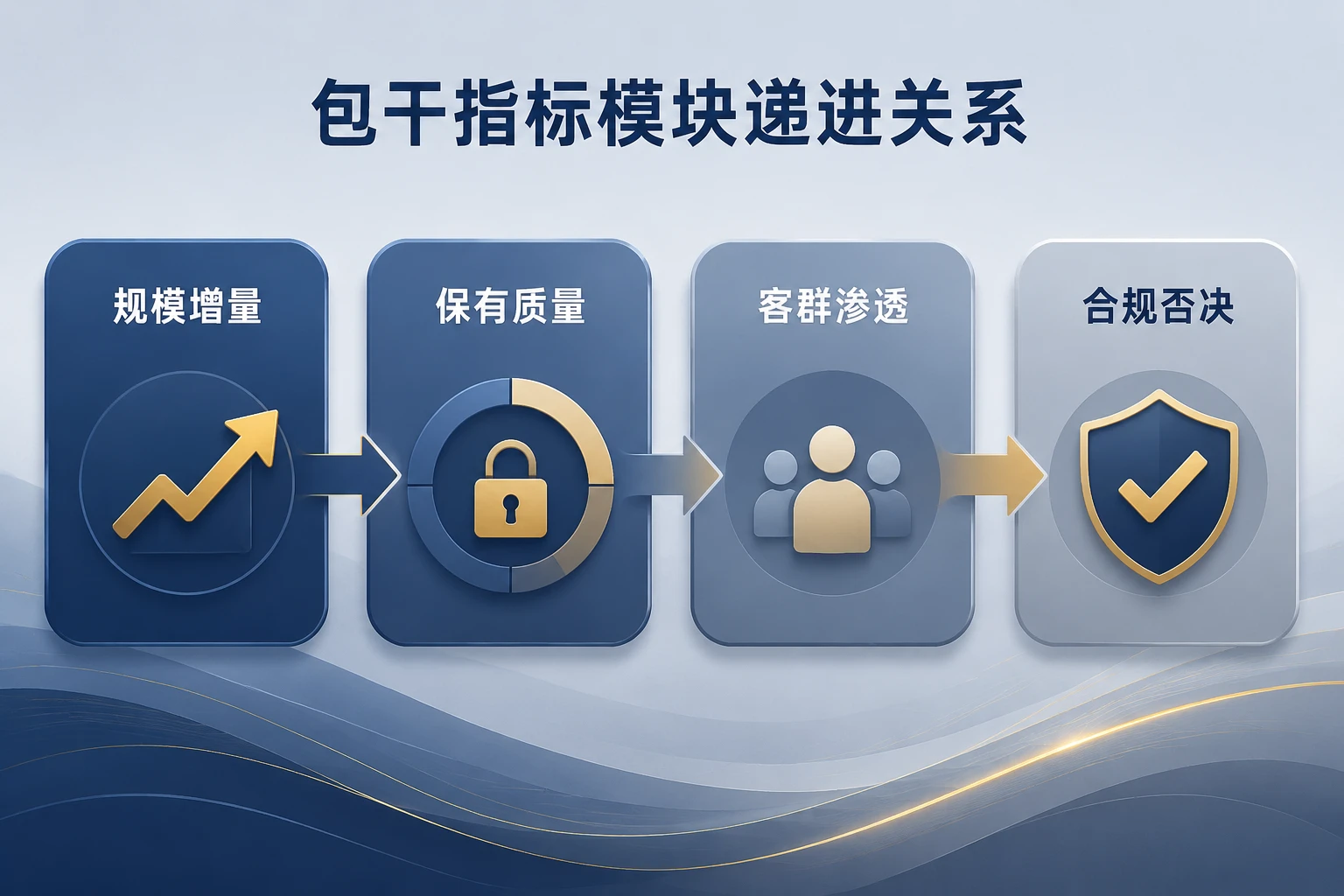 投顾AUM包干案例：从AUM增量到合规否决的考核设计（2026年版）