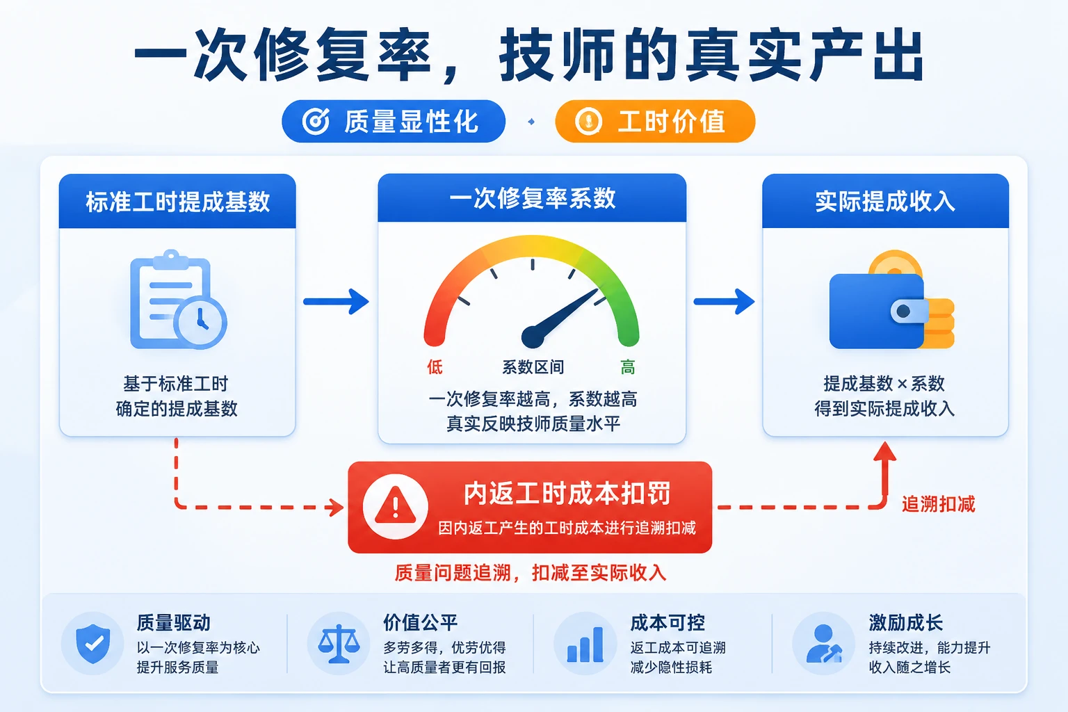 豪华车机电技师薪酬包干：工时提成与返工扣罚联动（2026年版）