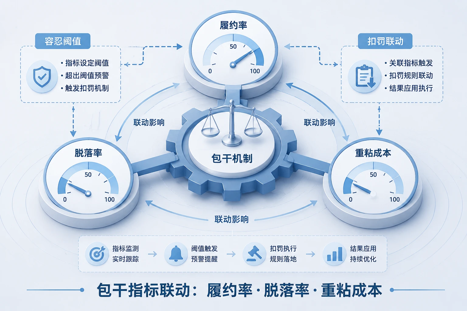 连锁口腔正畸复诊包干白皮书：履约率、脱落率与重粘扣罚