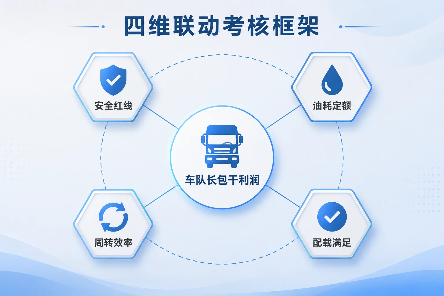 2026年危化品运输车队长包干考核模型：安全指标、周转率与应急成本联动