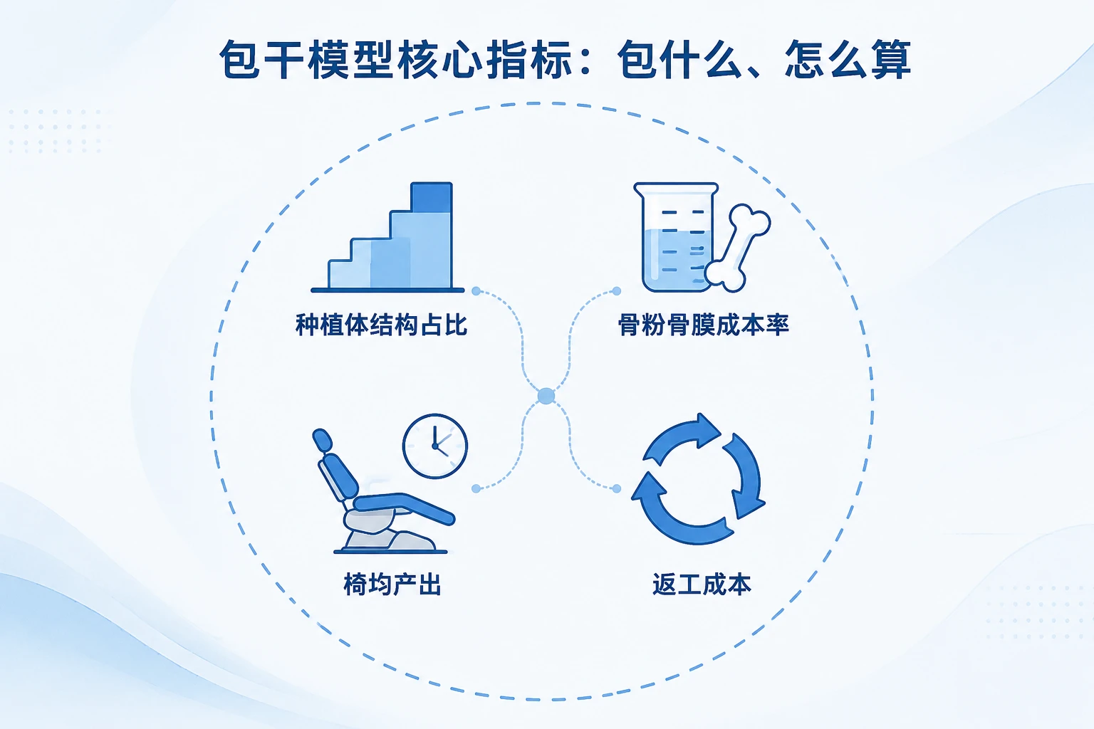 连锁口腔门诊种植医生绩效包干：集采后种植体结构、椅旁人效与骨粉成本分摊