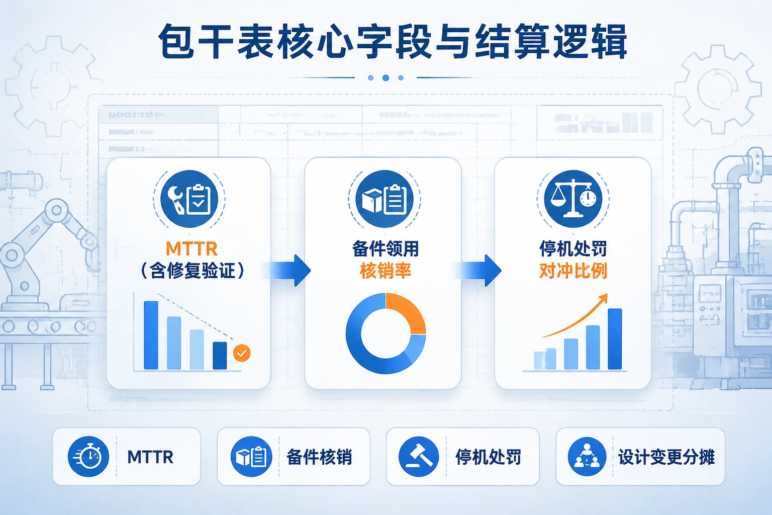 非标自动化售后驻场包干表：MTTR、备件核销与停机处罚对冲考核