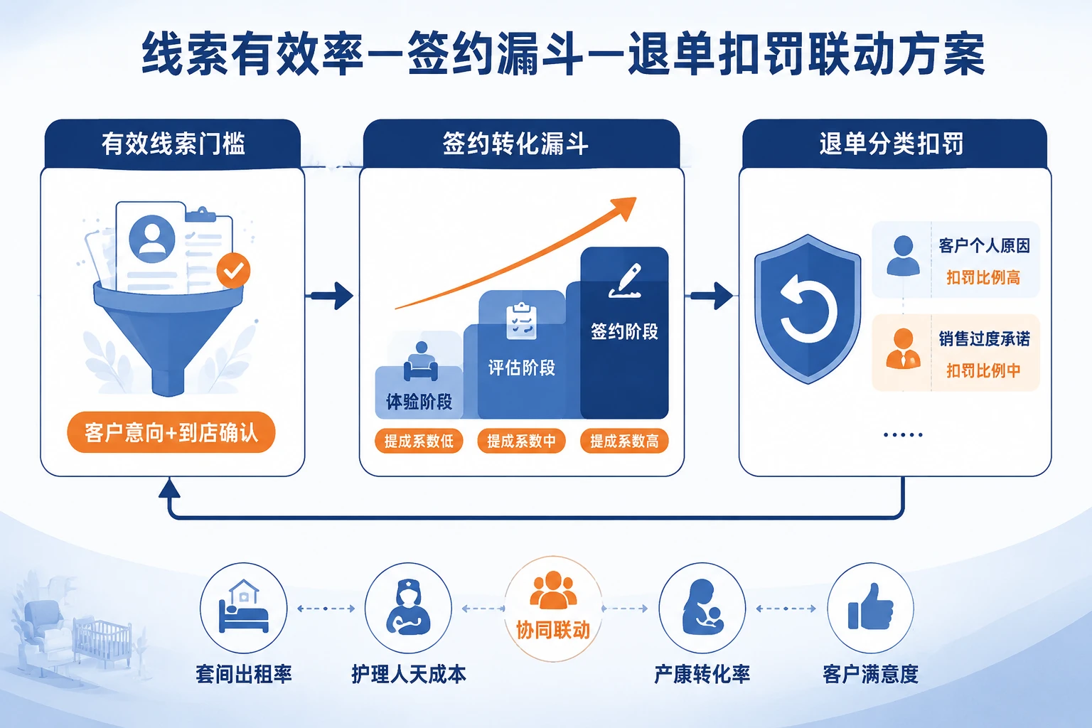 月子中心销售顾问包干案例：线索有效率、签约漏斗与退单扣罚联动
