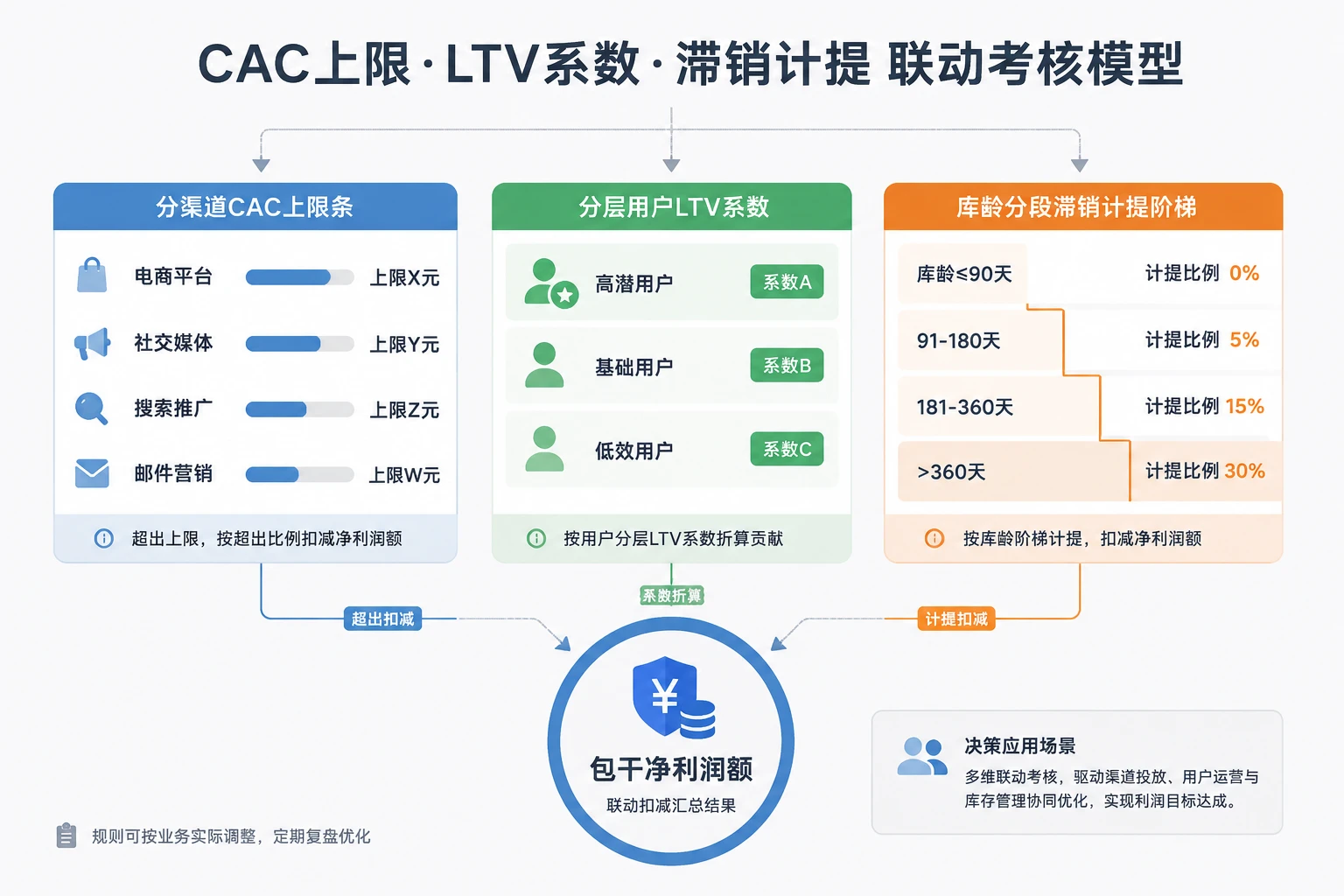 独立站运营ROI包干:CAC、LTV与滞销库存计提联动