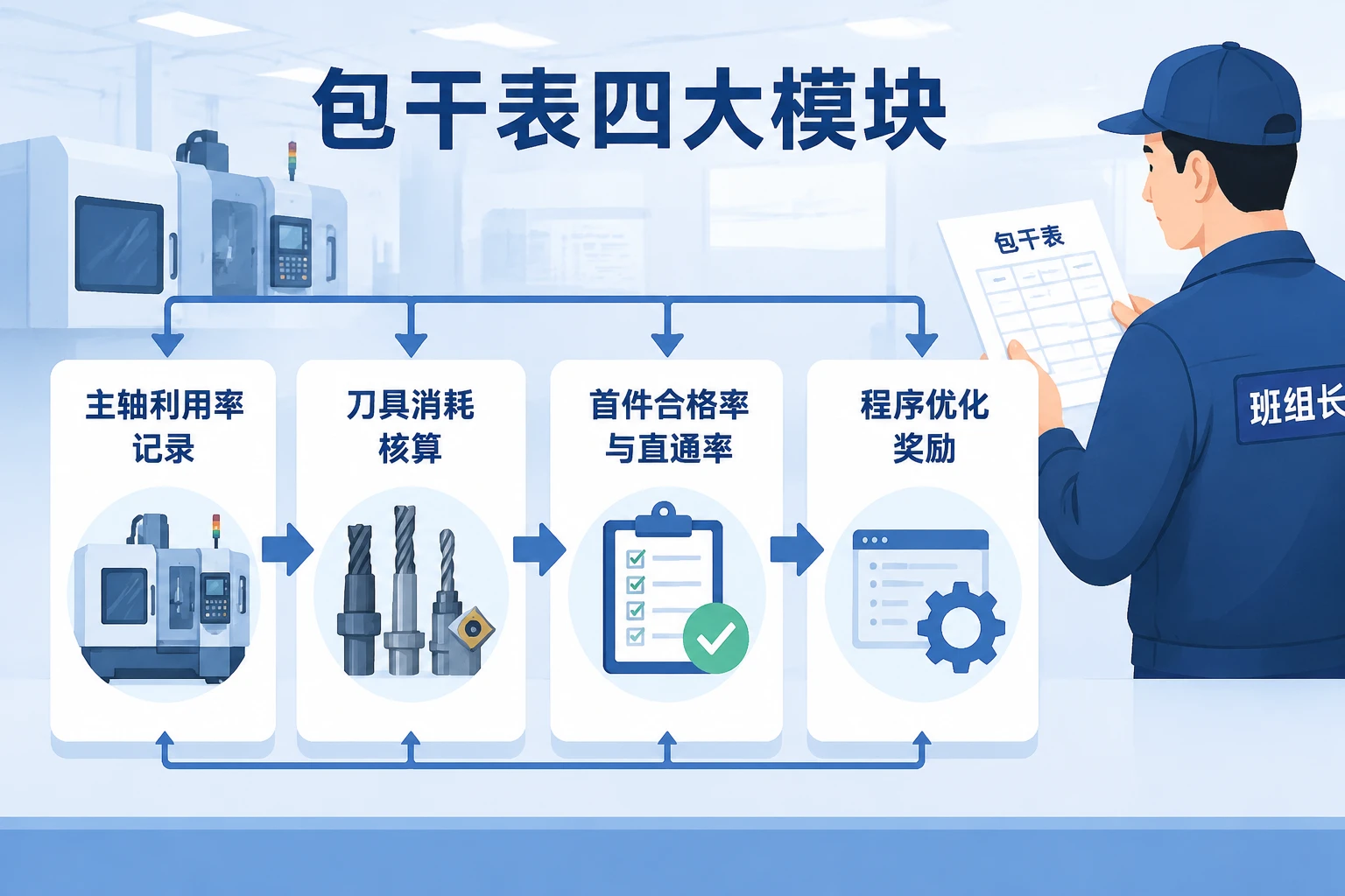数控班组长人机效包干表：主轴利用率、首件合格与程序奖励