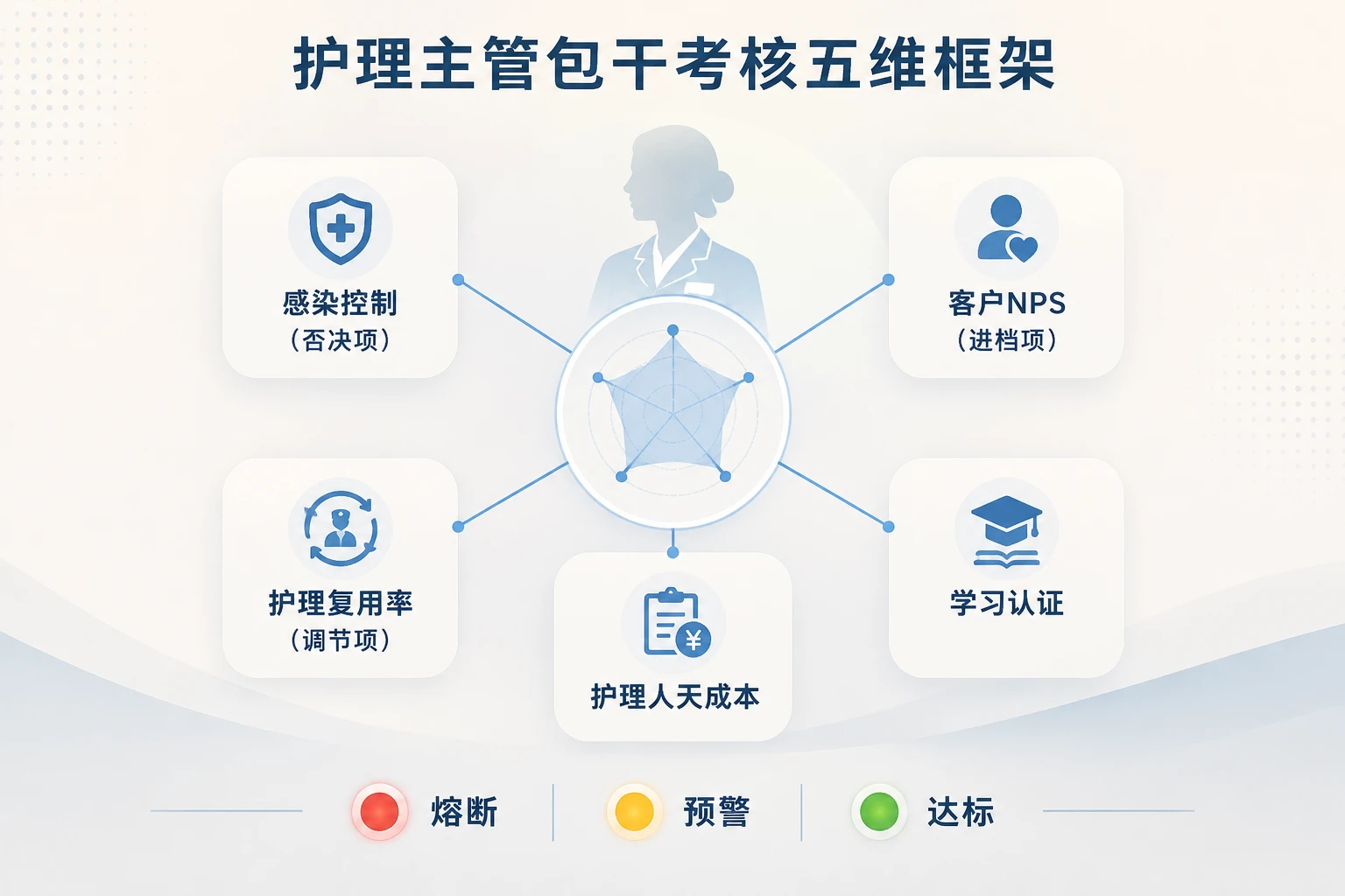 2026年月子中心护理主管包干考核:母婴同室感染率、NPS与复用复合联动