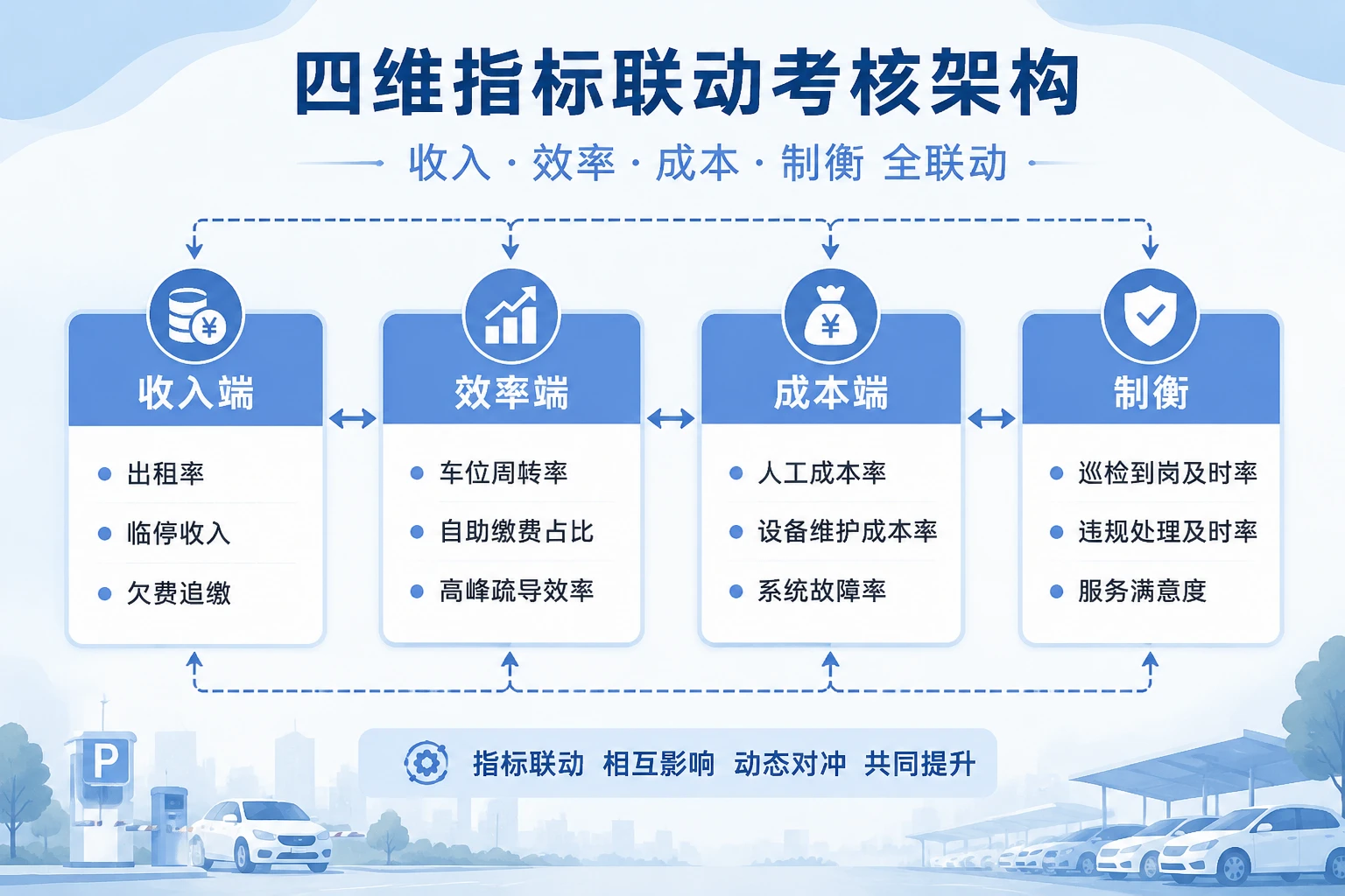 停车场长经营利润包干考核表:周转率、自助缴费与人工成本率联动