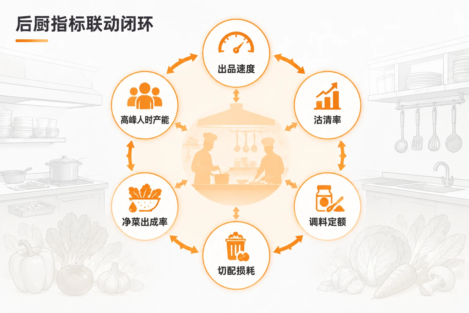 2026年连锁中餐后厨主管包干表：出品速度、沽清率、调料核定联动